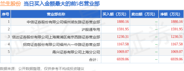正规的股票场外配资平台 7月15日兰生股份(600826)龙虎榜数据: 游资福州六一中路上榜